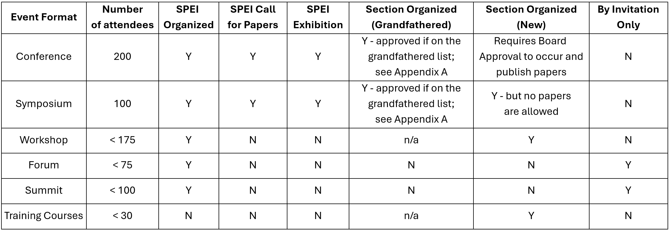 Event Definitions and Minimum Criteria table