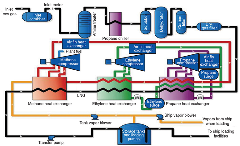 Natural Gas Industry Process Flow Diagram