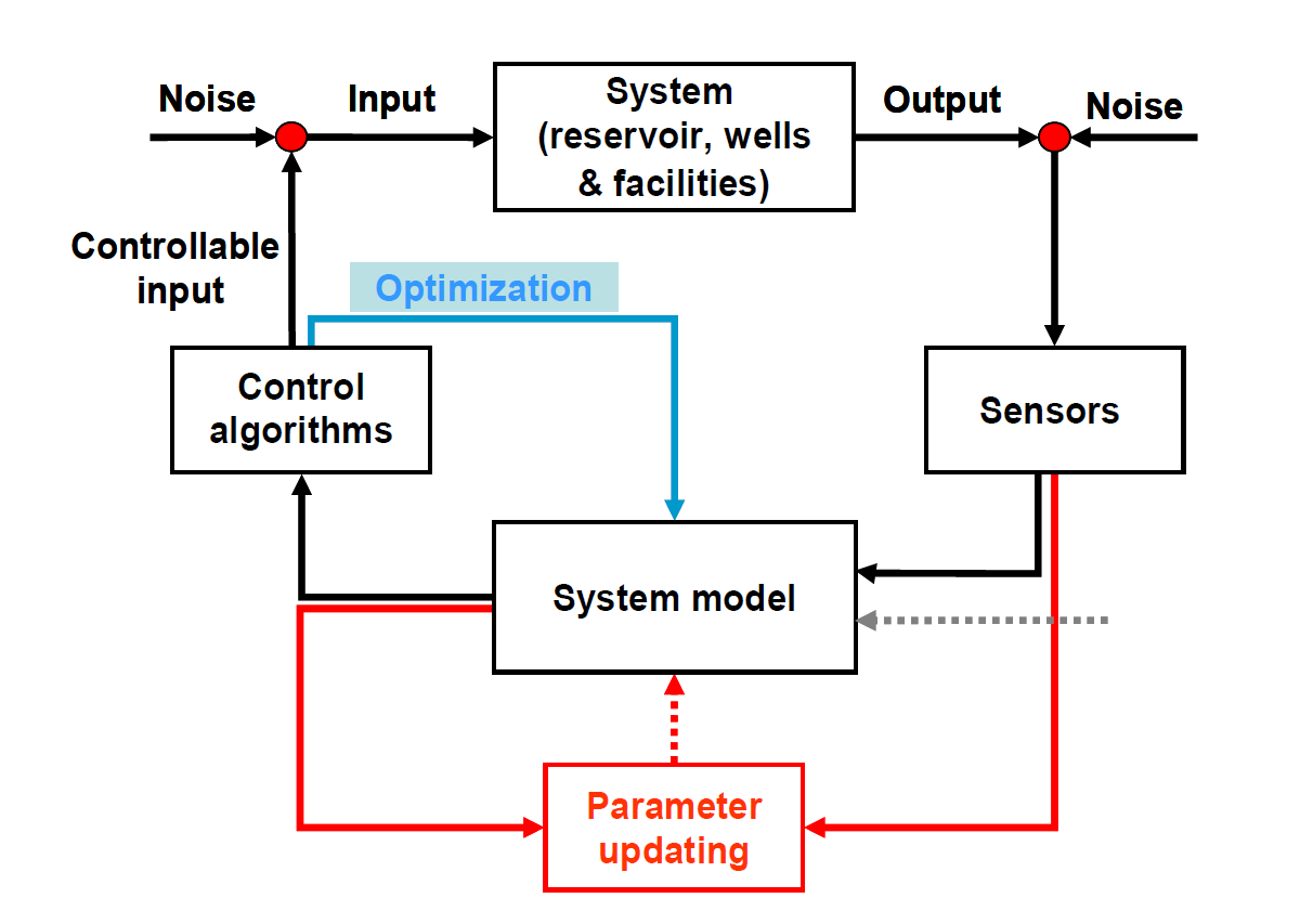 Fig. 2 - Closed-loop production optimization (Jansen 2010).