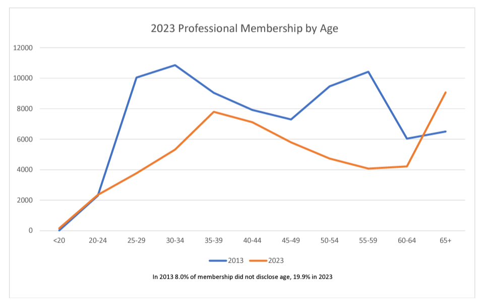 Line chart of SPE members by age