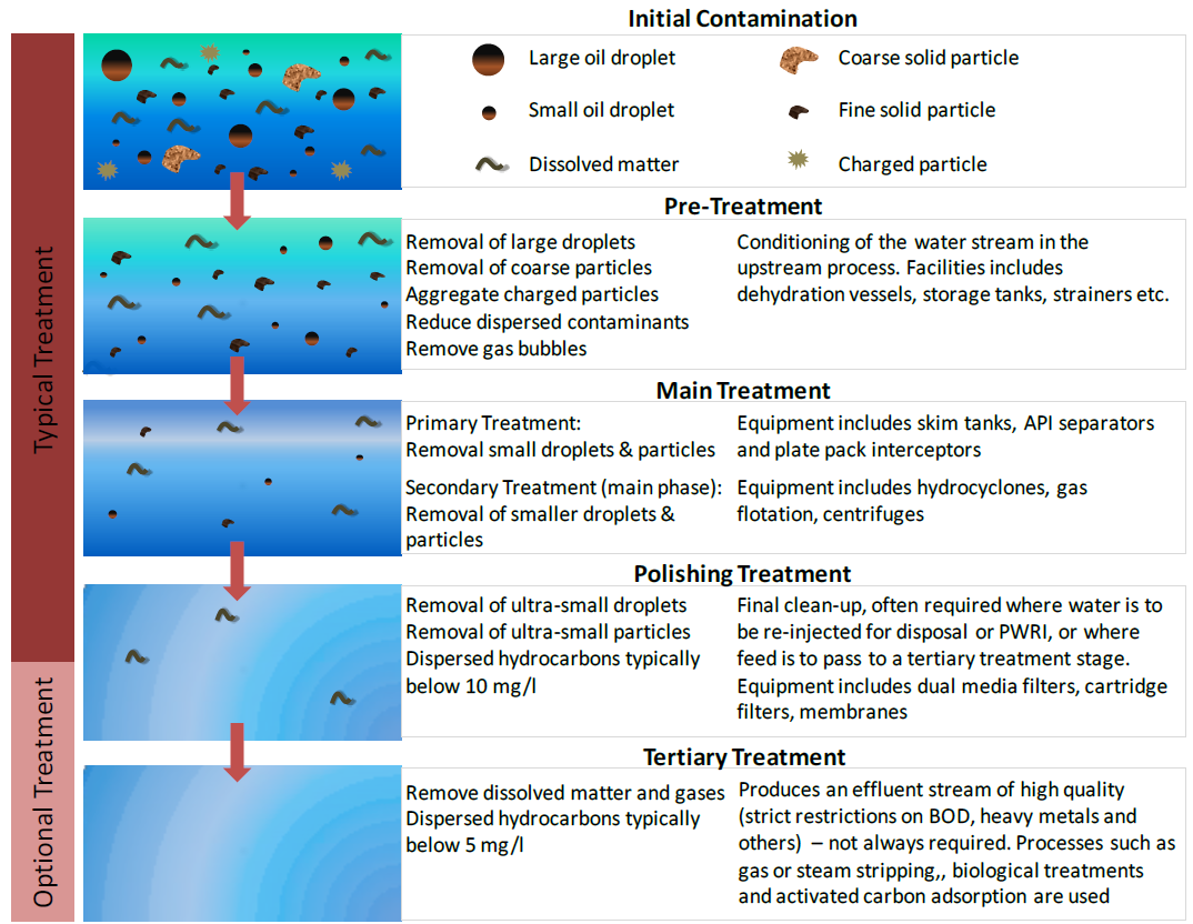 Fig. 2 - Typical water treatment process in the oil and gas industry (modified from Shell 2009).