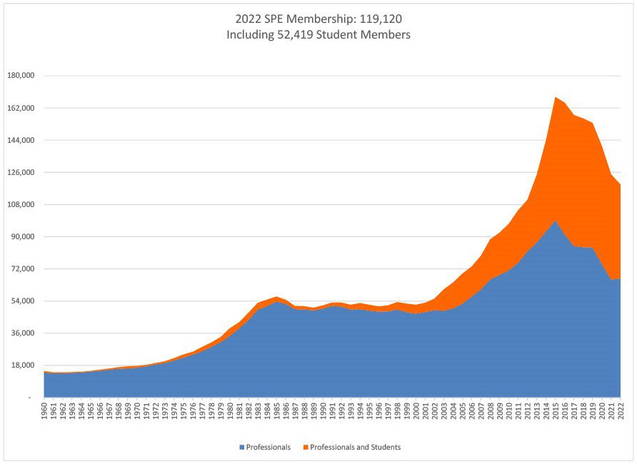 Graph of SPE membership numbers over time
